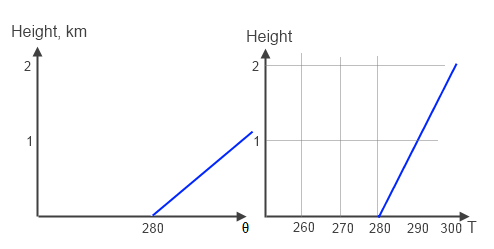 If an air parcel has a higher density than its surrounding air, it will sink towards the earth’s surface. Temperature Profile In The Atmosphere The Lapse Rate The Science Of Doom