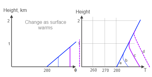 • create graph of the adiabatic temperature change for the air parcels. Temperature Profile In The Atmosphere The Lapse Rate The Science Of Doom