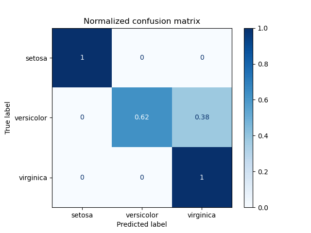 Free, quick, and very powerful. Confusion Matrix Scikit Learn 0 24 2 Documentation Seller assumes all responsibility for this listing. Confusion Matrix Scikit Learn 0 24 2 Documentation