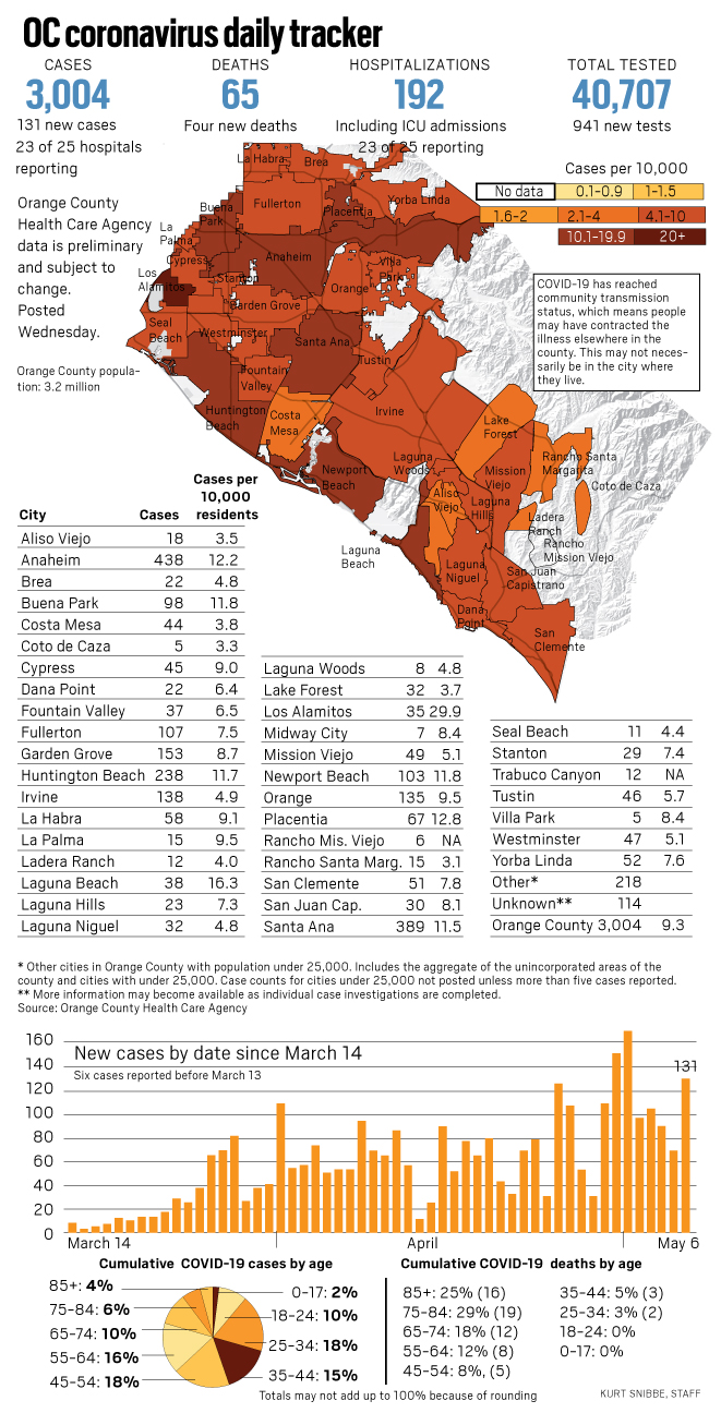 Coronavirus: More than 40,000 tested, 131 new cases in Orange County as ...