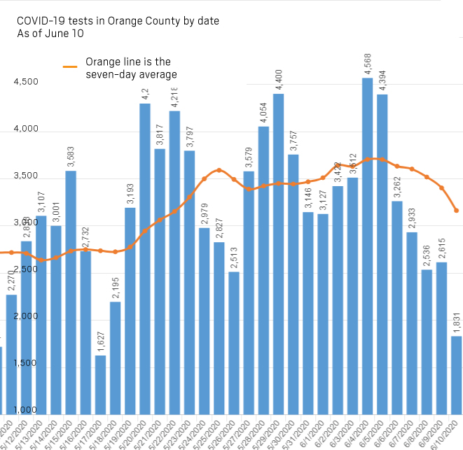Coronavirus: Orange County reports a record high of 304 new cases and 4 ...