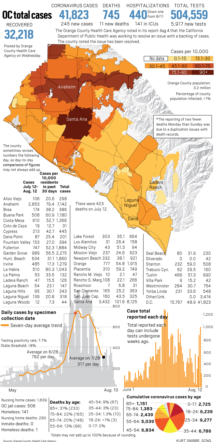 Coronavirus: 245 new cases in Orange County reported as of Aug. 12 ...