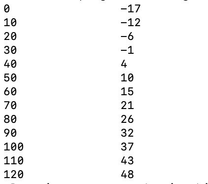 C Program: Fahrenheit to Celsius Conversion