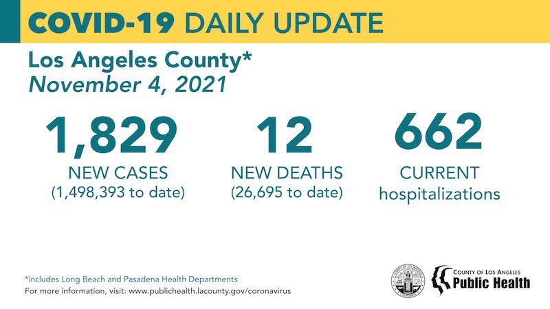 SCVNews.com | Thursday COVID-19 Roundup: L.A. County Begins Vaccination Verifications - Vimarsana News