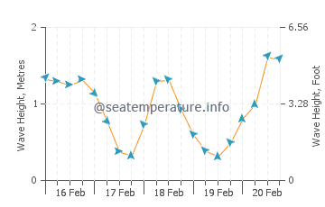 Picture Weather for the next 10 days in whitehaven (cumbria county) weather in whitehaven for today, wednesday, 12 jan 2022 sunrise: Sea Water Temperature Whitehaven Today United Kingdom