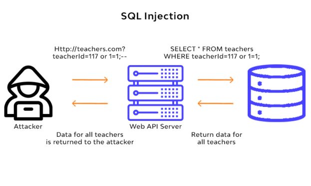 SQL injection explained definition