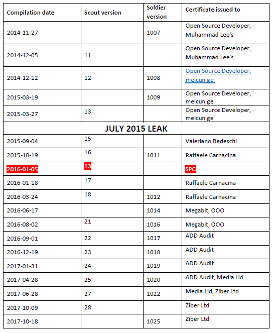 Hacking Team is back probably it never stopped its activity. Watch