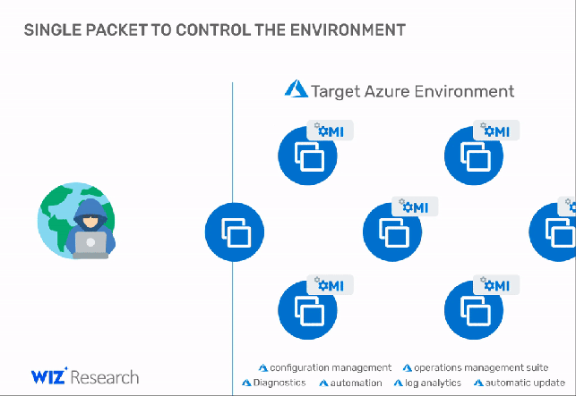 OMIGOD vulnerabilities expose thousands of Azure users to hack 1 OMIGOD
