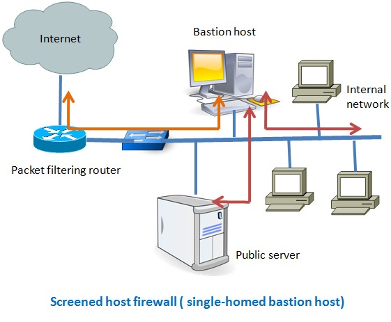 7 Different Types of Firewalls | securitywing