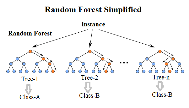 random forest decision tree
