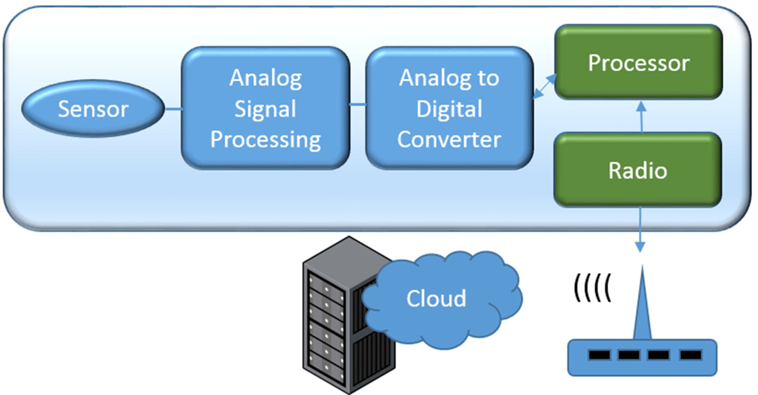 Sensors Drive IoT Intelligent Systems