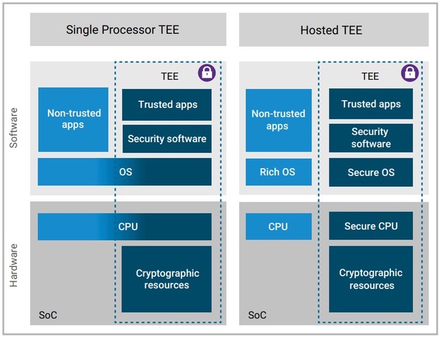 Verifying Security In Processor Based Socs Verifying Security In Processor Based Socs