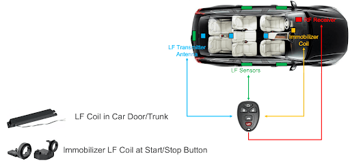 Automotive Keyless Entry SoC Test Methodologies And Techniques