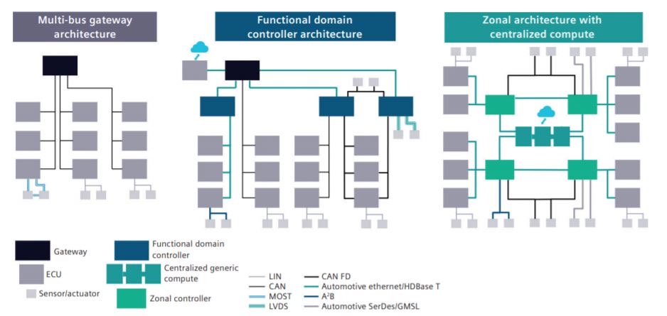 Managing Today's Advanced Vehicle Networks Design Challenges