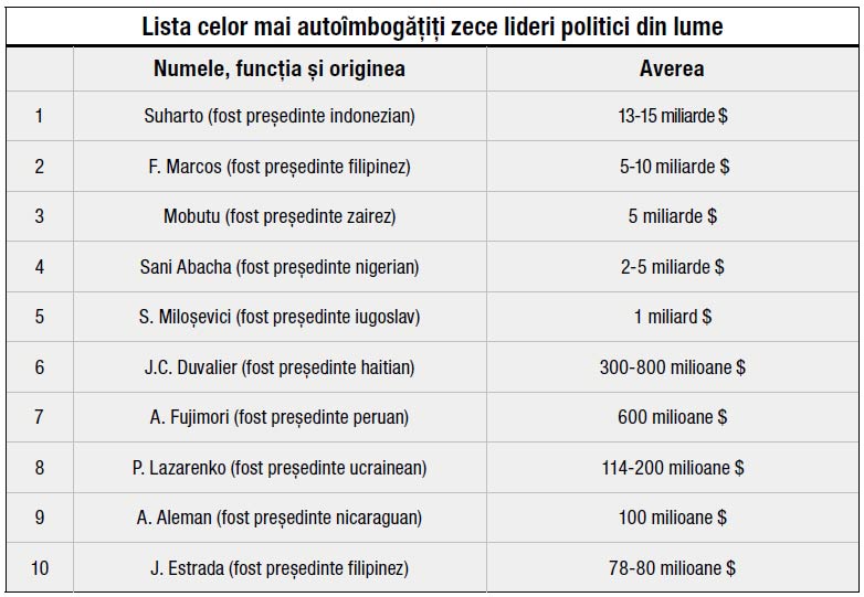 CleptocraÅ£ia Forma De Guvernare A Statelor PrÄdalnice