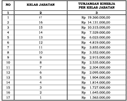 Peraturan presiden republik indonesia nomor 68 tahun 2017 tentang tunjangan jabatan. Perhitungan Grading Remunerasi