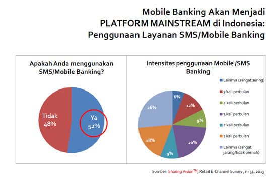 Data sgp 2020 , data sg , pengeluaran sgp. Perkembangan Mobile Banking di Indonesia - SHARINGVISION