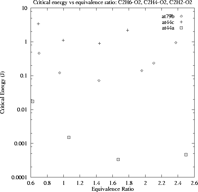Detonation Database – Critical energy vs equivalence ratio; C2H6-O2, C2H4- O2, C2H2-O2