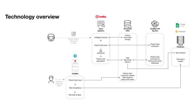 Tech Overview