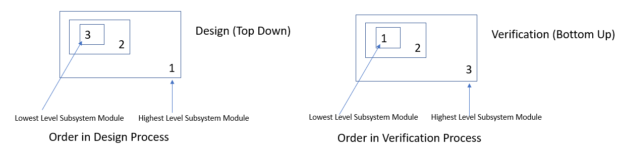 3 
2 
Design (Top Down) 
1 
1 
2 
Verification (Bottom Up) 
3 
Lowest Level Subsystem Module Highest Level Subsystem Module 
Order in Design Process 
Lowest Level Subsystem Module Highest L I Subsystem Module 
Order in Verification Process 