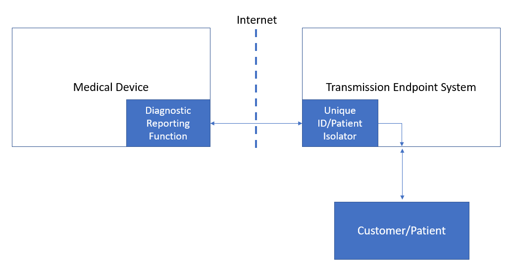 Medical Device 
Diagnostic 
Reporting 
Function 
Internet 
Transmission Endpoint System 
Unique 
ID/Patient 
Isolator 
Customer/Patient 