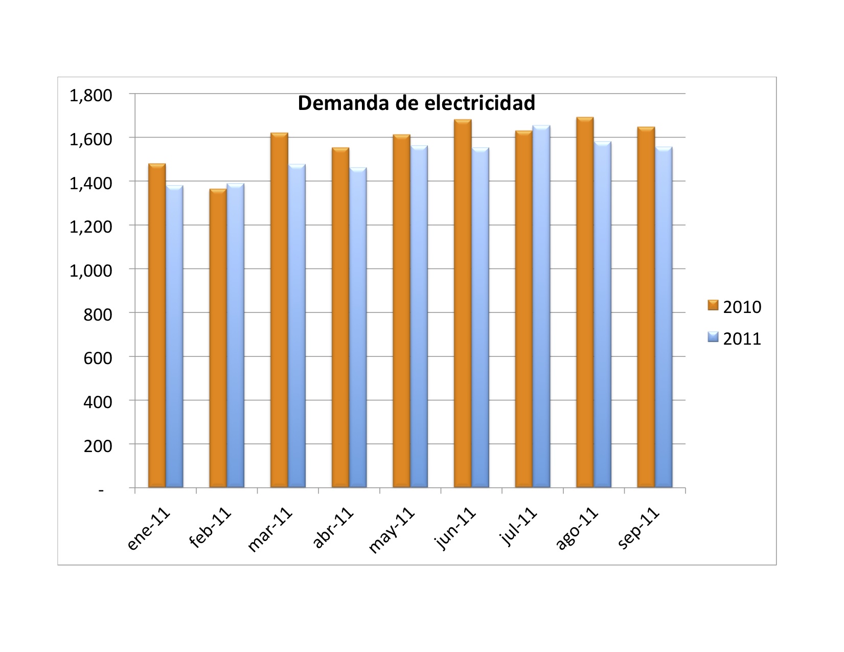 Menor la demanda de electricidad Sin Comillas