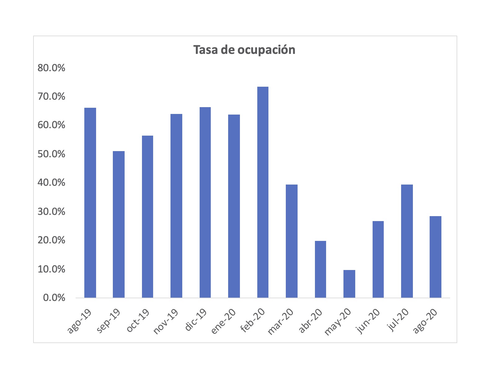 Agosto La Tasa De Ocupaci n De Los Hoteles Cay A 28 5 Sin Comillas