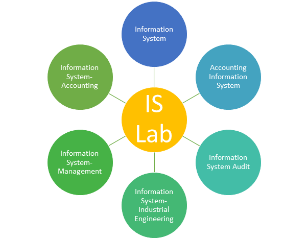 A laboratory information management system (lims), sometimes referred to as a laboratory information system (lis) or laboratory management system (lms), . Information System Laboratory School Of Information Systems