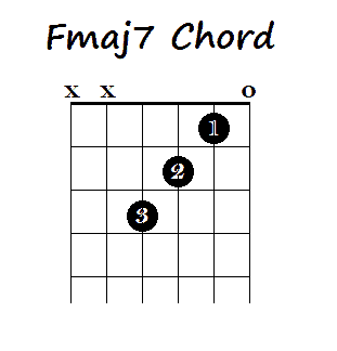 If someone played a bmaj7 as a sub of g7 chord. How To Play Major 7th Chords On Guitar