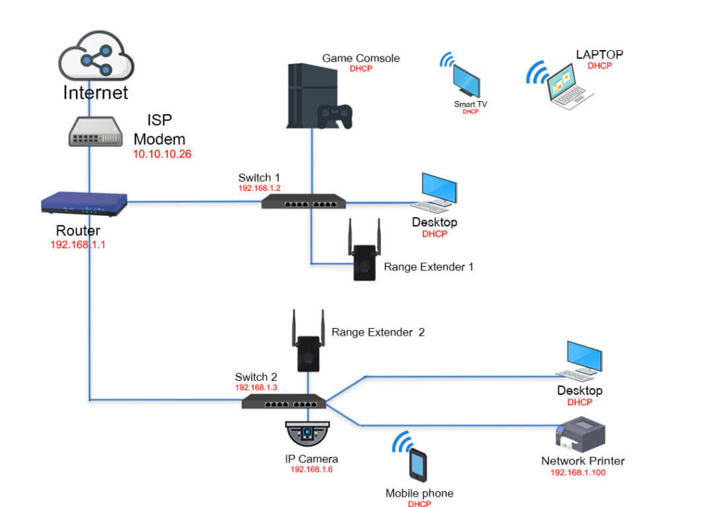 Finding a ge oven wiring. 8 Effective Home Network Setup Diagram For Your House In 2021 Smart Network Geek