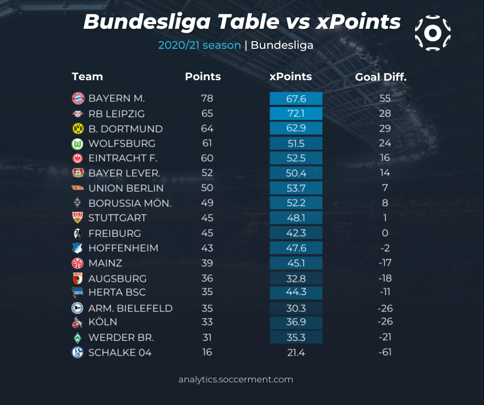 The home, away and annual tables are displayed on the right side. 2021 22 Bundesliga Preview Soccerment Research
