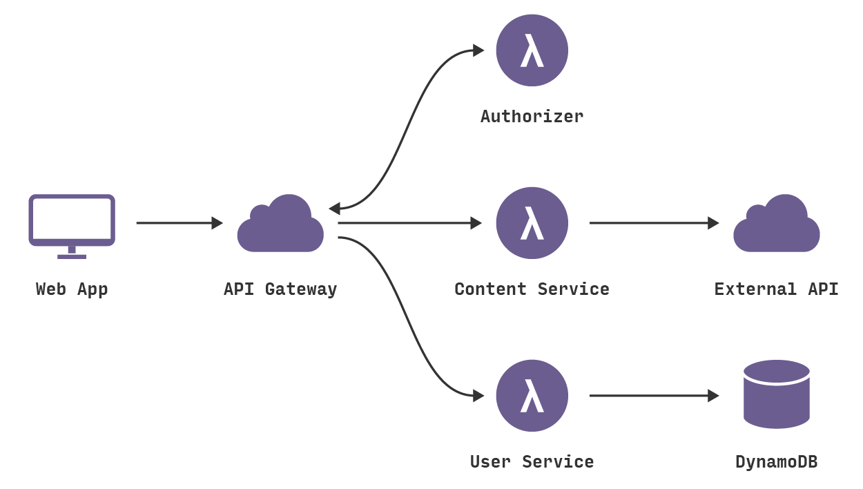 Serverless Architecture With Mike Roberts Software Engineering Daily Serverless architecture with mike roberts software engineering daily