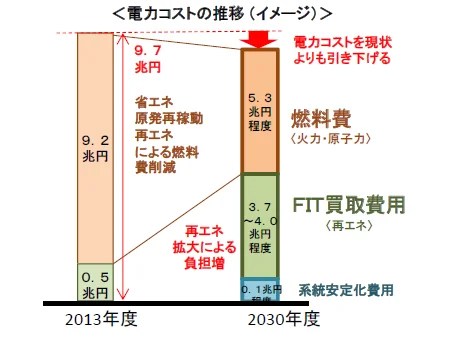 エネルギーの種類と例 - 非再生可能エネルギー