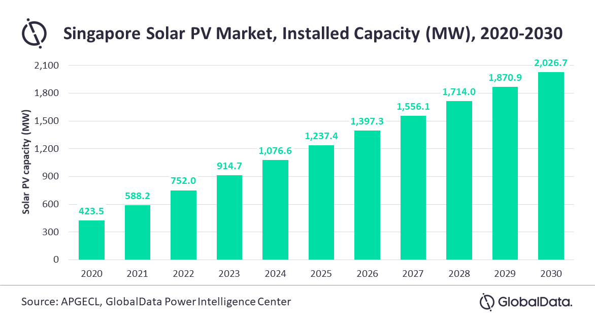 Solar PV Sole Driver For Renewable Power In Singapore, says GlobalData ...