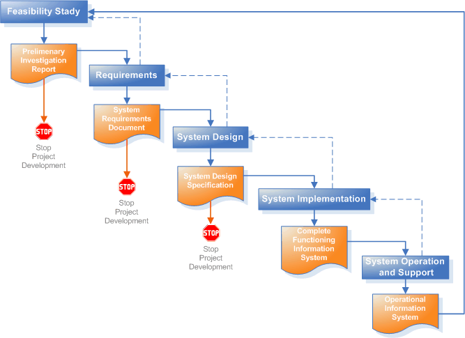 Whether you adopt waterfall, agile, or a hybrid approach, software development is an enormous and highly personal . Application Development Methodology, System Life Cycle (SDLC) - Waterfall, Rational Unified