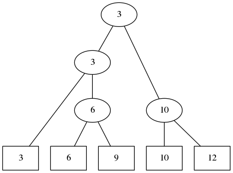 It is a very clean transparent background image and its resolution is 1200x1200 , please … Balanced Binary Search Trees The Easy Way Sorting And Searching