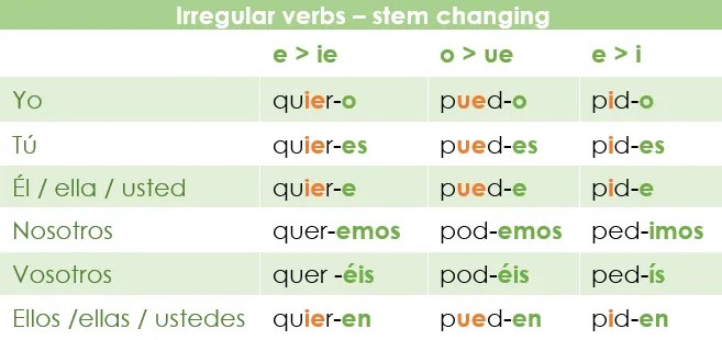 The infinitive in english is expressed by writing the word noun before a verb. In Spanish The Infinitive Is Expressed By The Verb Endings : Spanish Verbs / The infinitive (el