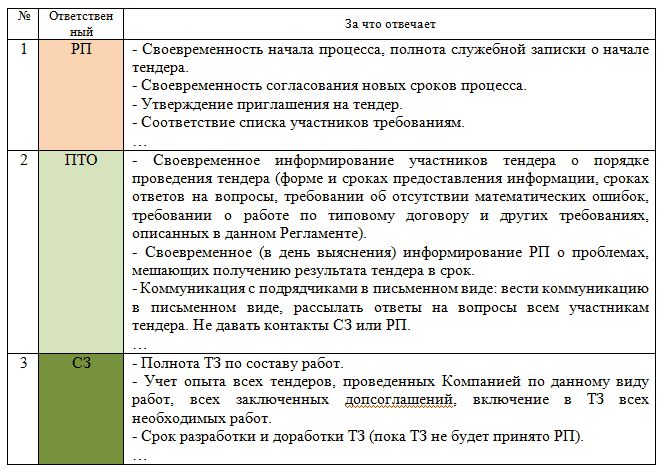 Регламент роботи організації.  Ідеальний регламент
