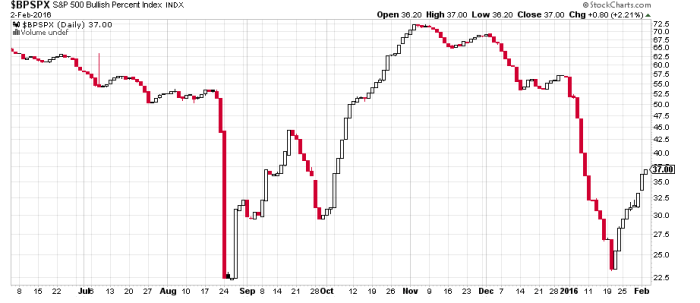 bpspx DAX Futures i S&P 500 Futures