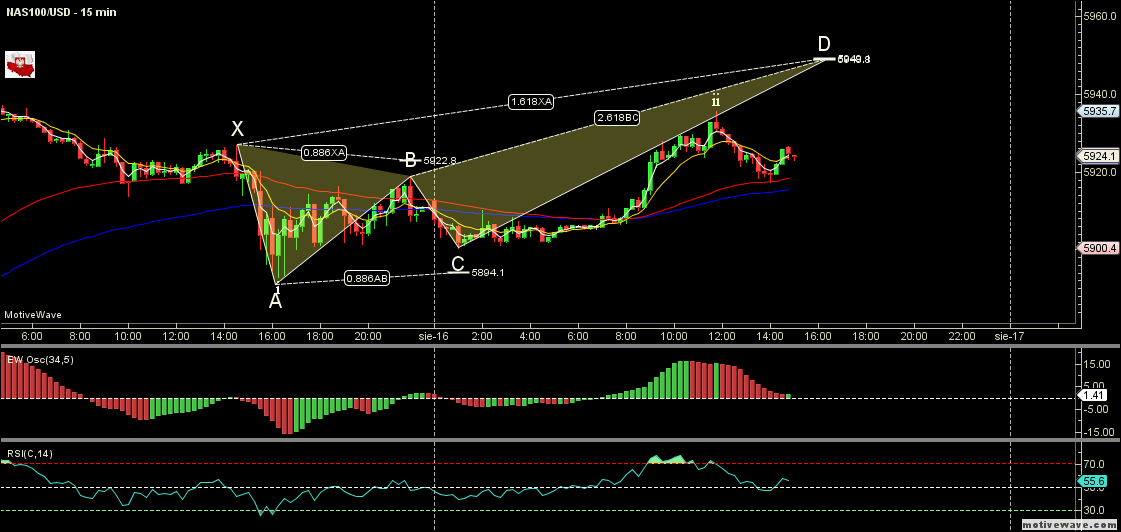 NAS100USD - Primary Analysis - Aug-16 1503 PM (15 min).png