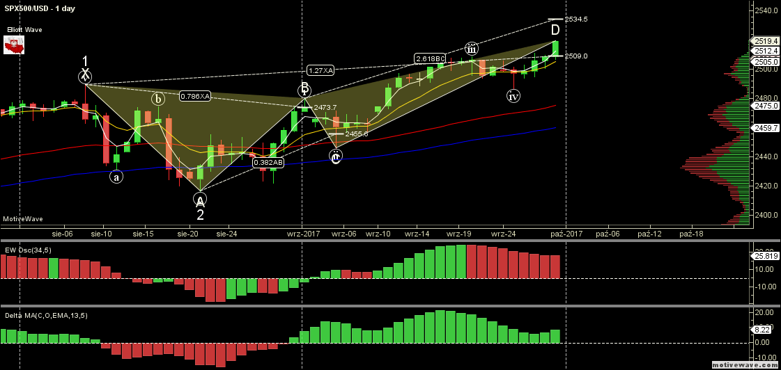 SPX500USD - Primary Analysis - Sep-30 2218 PM (1 day).png