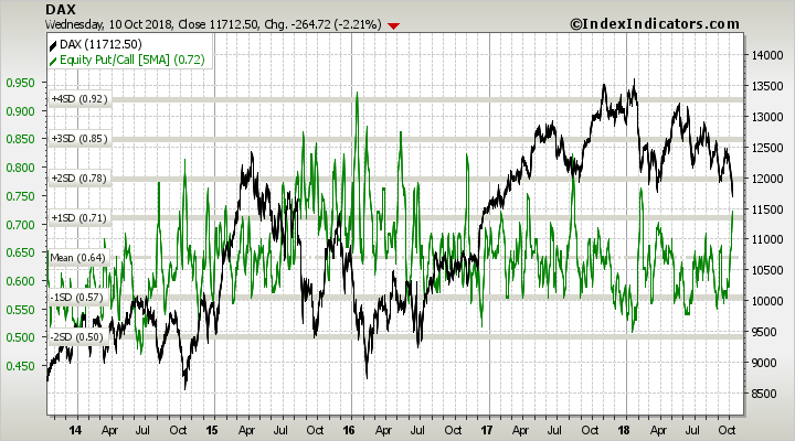 dax-vs-put-call-ratio-equity-1d-sma-params-5y-x-x-5ma pazdz.png