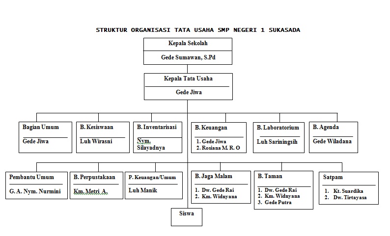 Kumpulan soal pelajaran 6 contoh bagan organisasi osis . Struktur Organisasi Smp Negeri 1 Sukasada