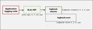Interaction of a Java application with the Logback logging framework