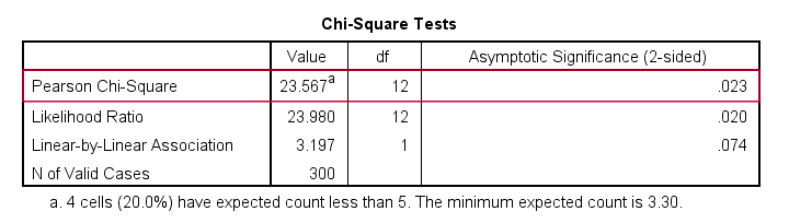 Spss as in this example), the results should look something like the following: Spss Chi Square Test With Pairwise Z Tests Tutorial