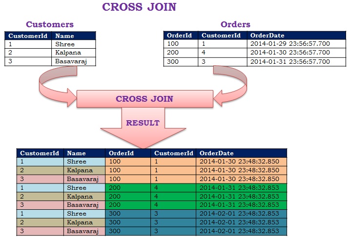When defining a side to your outer join , you are specifying which table will always return its row even if the opposing table on . Cross Join | SqlHints.com