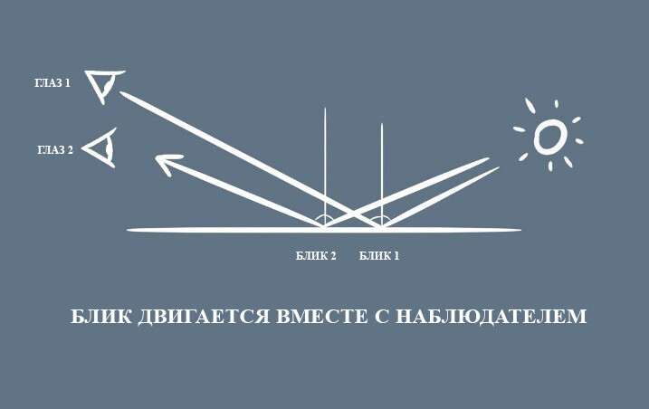 как рисовать отблеск