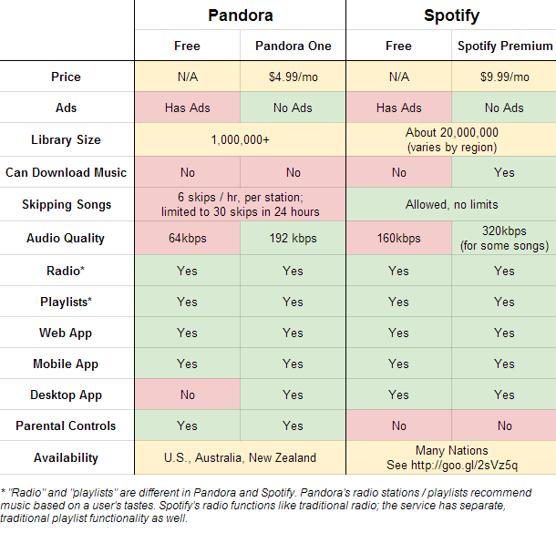 Renew every 12 months (up to 3 times). Spotify vs Pandora - Difference and Comparison | Diffen