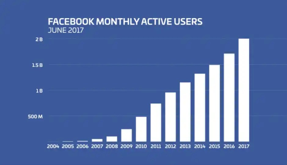 We may earn commission from links on this page, but we only recommend products we back. Facebook reaches 2 billion monthly users | Digit