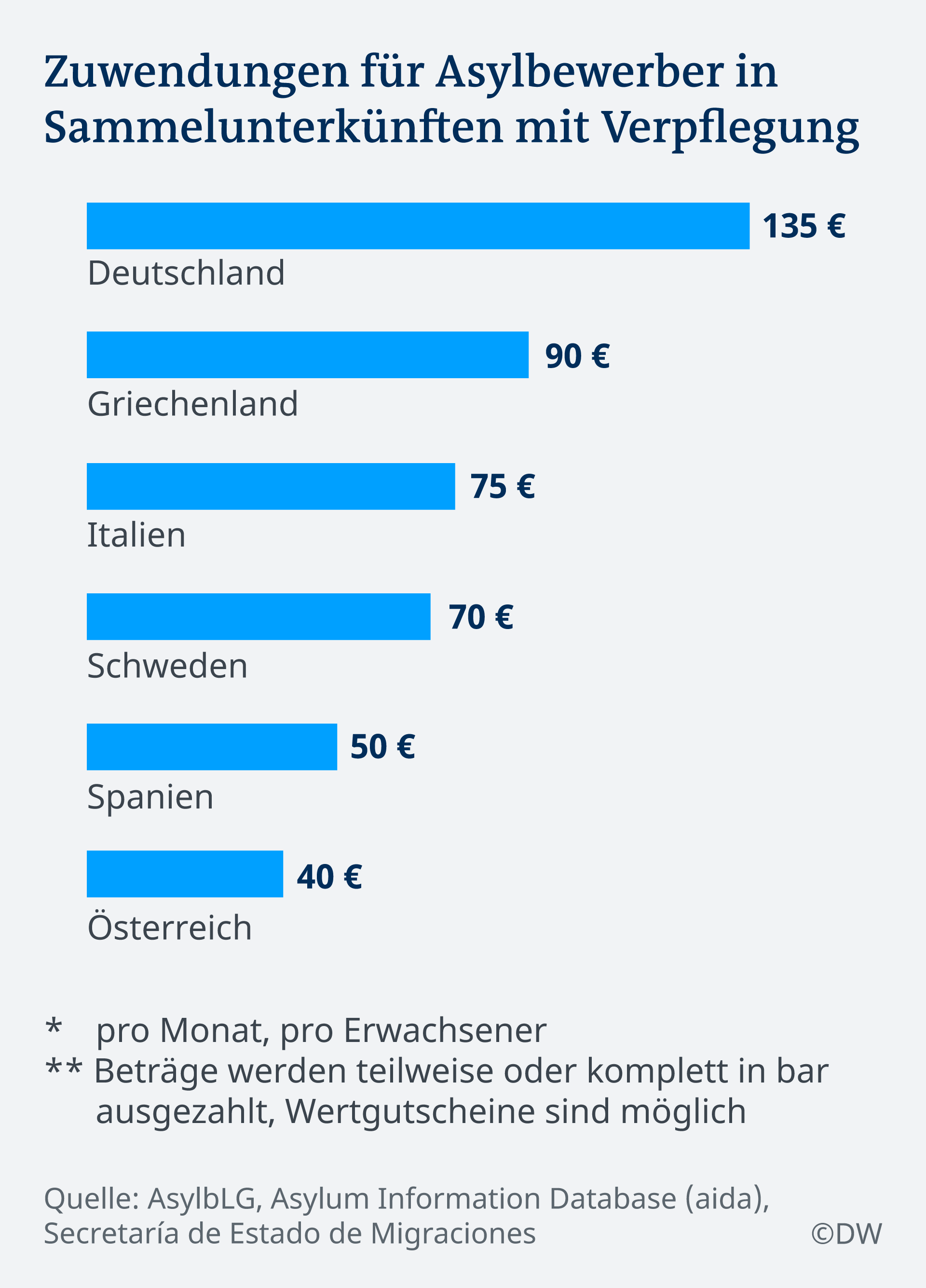 Arbeitsgruppe migration sowie maria bond, maria cheung, ida holmgren und dan. Leistungen Fur Fluchtlinge Im Eu Vergleich Europa Dw 19 06 2018